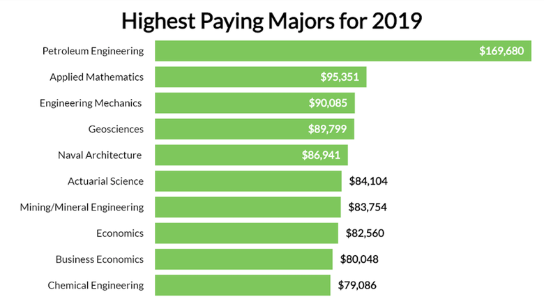 Best College Majors for a Successful Career